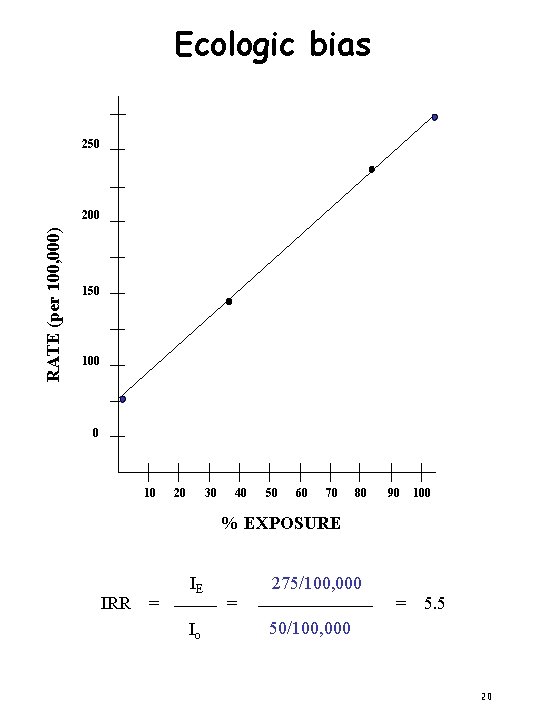 Ecologic bias 250 RATE (per 100, 000) 200 150 100 0 10 20 30