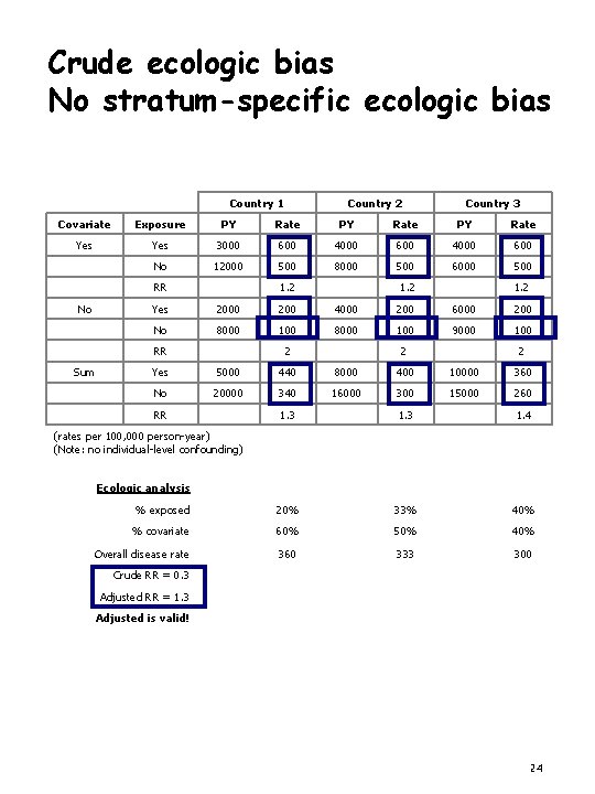 Crude ecologic bias No stratum-specific ecologic bias Country 1 Country 2 Country 3 Covariate
