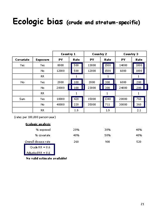 Ecologic bias (crude and stratum-specific) Country 1 Country 2 Country 3 Covariate Exposure PY