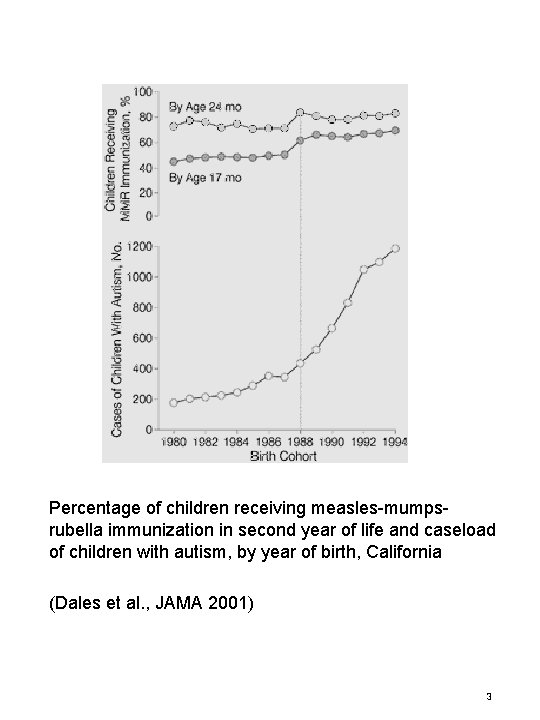 Percentage of children receiving measles-mumpsrubella immunization in second year of life and caseload of