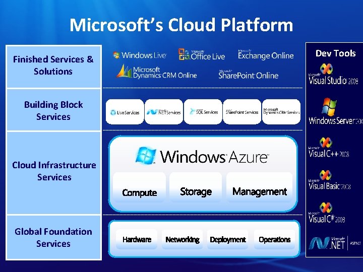 Microsoft’s Cloud Platform Finished Services & Solutions Building Block Services Cloud Infrastructure Services Global