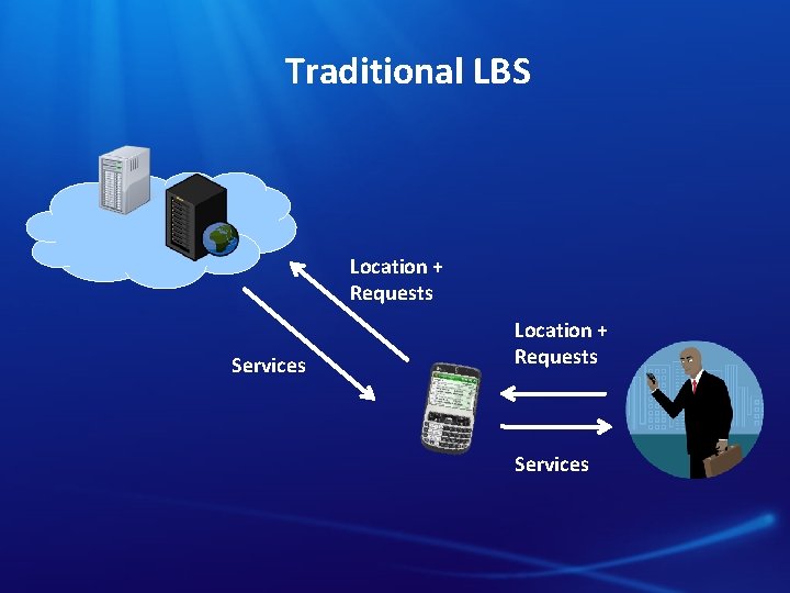 Traditional LBS Location + Requests Services 