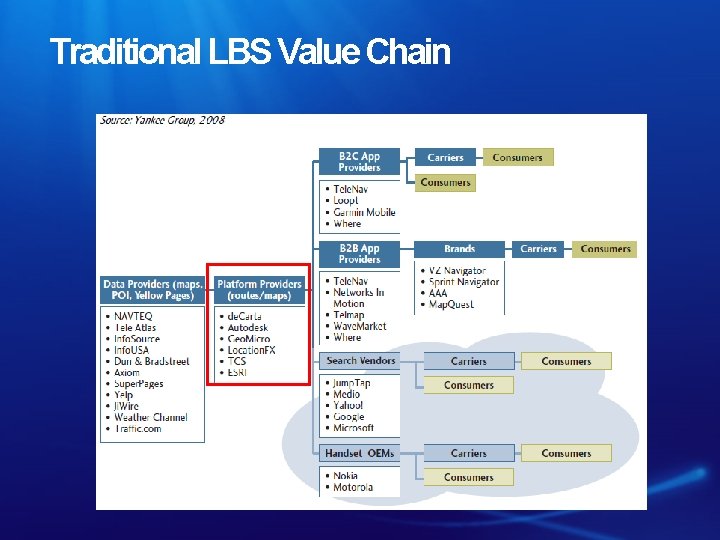 Traditional LBS Value Chain 