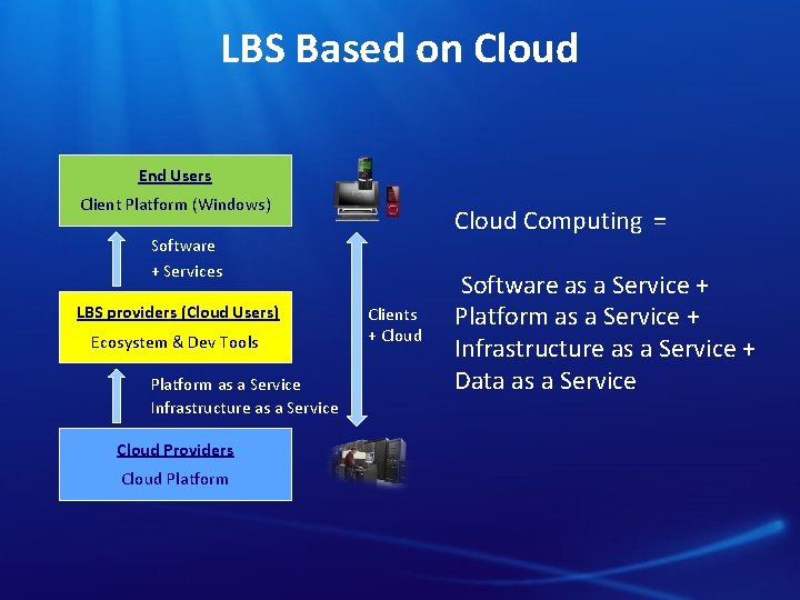 LBS Based on Cloud End Users Client Platform (Windows) Cloud Computing = Software +