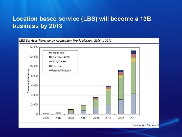Location based service (LBS) will become a 13 B business by 2013 