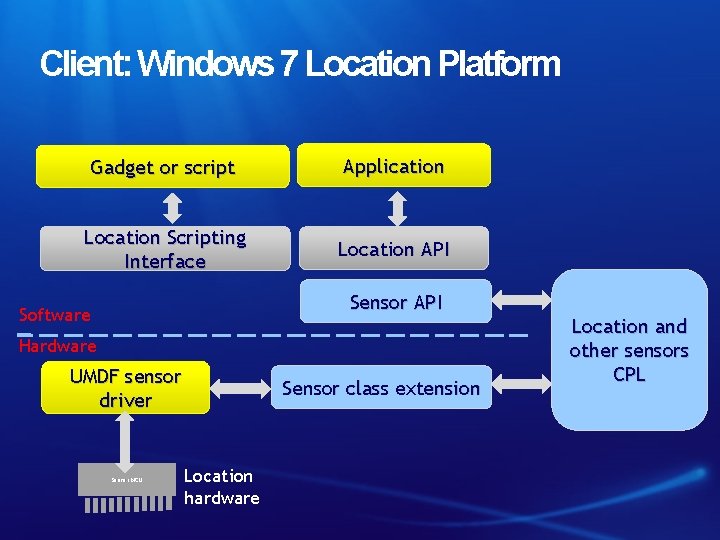 Client: Windows 7 Location Platform Gadget or script Application Location Scripting Interface Location API
