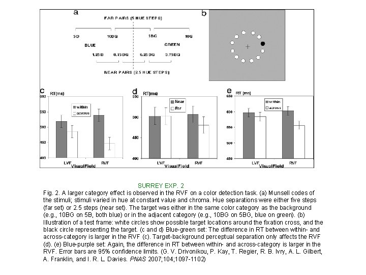 SURREY EXP. 2 Fig. 2. A larger category effect is observed in the RVF