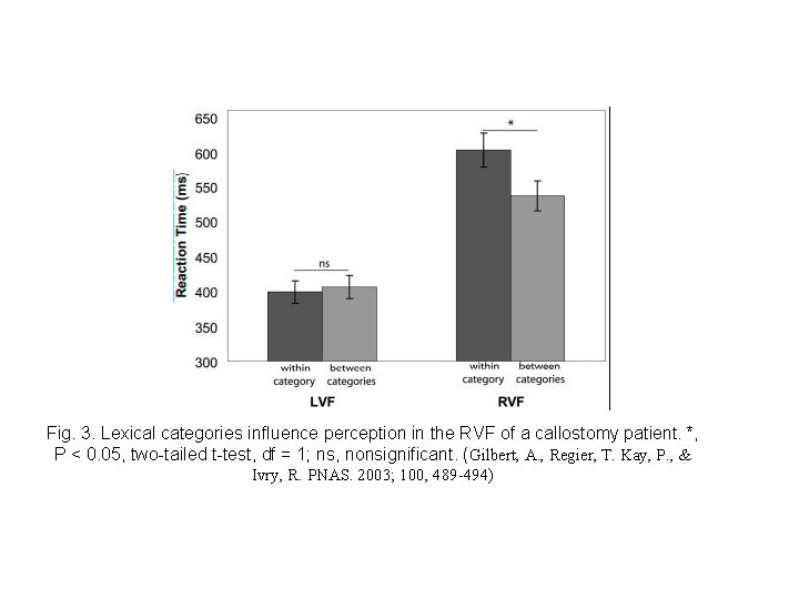 Fig. 3. Lexical categories influence perception in the RVF of a callostomy patient. *,