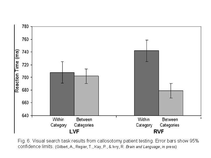 Fig. 6. Visual search task results from callosotomy patient testing. Error bars show 95%