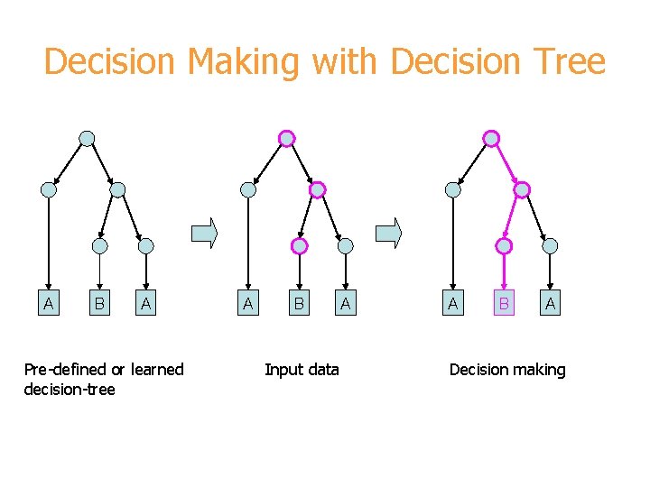 Decision Making with Decision Tree A B A Pre-defined or learned decision-tree A B