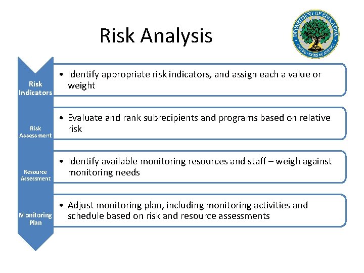 Risk Analysis Risk Indicators Risk Assessment Resource Assessment Monitoring Plan • Identify appropriate risk