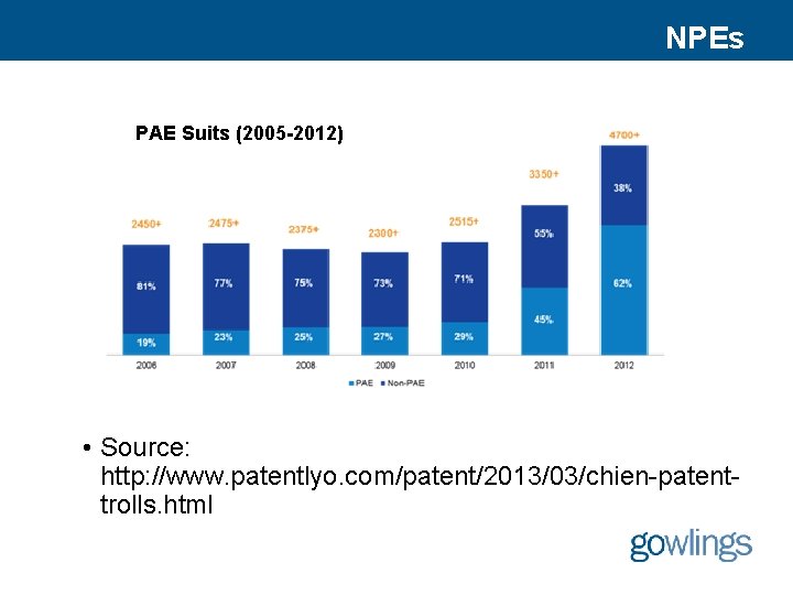 NPEs PAE Suits (2005 -2012) • Source: http: //www. patentlyo. com/patent/2013/03/chien-patenttrolls. html 