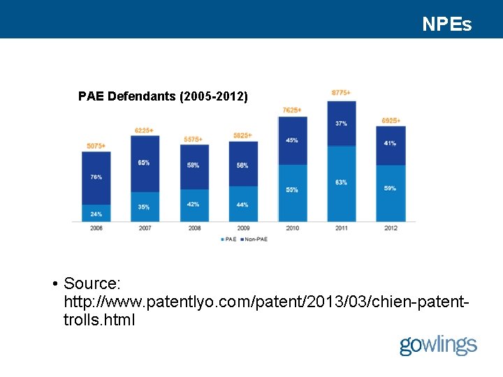 NPEs PAE Defendants (2005 -2012) • Source: http: //www. patentlyo. com/patent/2013/03/chien-patenttrolls. html 