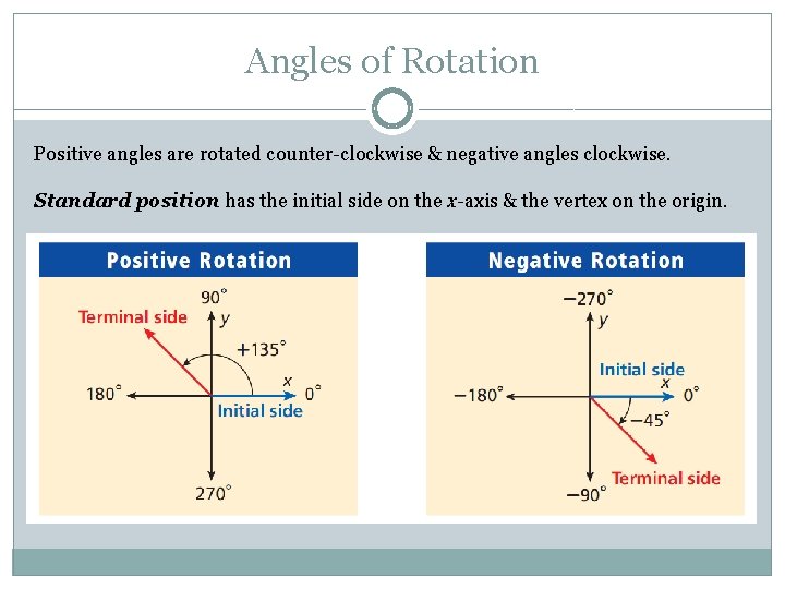 Angles of Rotation Positive angles are rotated counter-clockwise & negative angles clockwise. Standard position