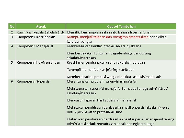 No 2 3 4 5 Aspek Klausul Tambahan Kualifikasi Kepala Sekolah SILN Memiliki kemampuan