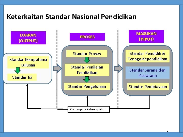 Keterkaitan Standar Nasional Pendidikan LUARAN (OUTPUT) PROSES Standar Proses Standar Kompetensi Lulusan Standar Isi