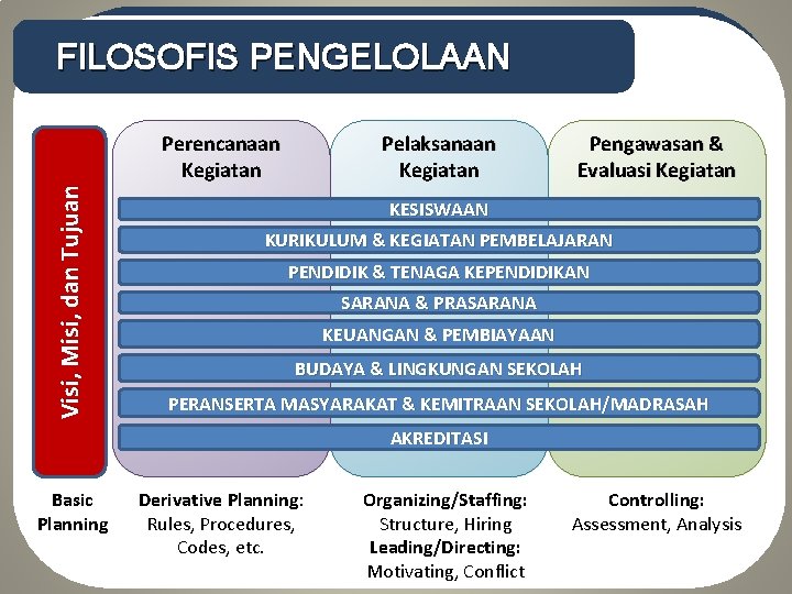 FILOSOFIS PENGELOLAAN Pelaksanaan Kegiatan Visi, Misi, dan Tujuan Perencanaan Kegiatan Pengawasan & Evaluasi Kegiatan