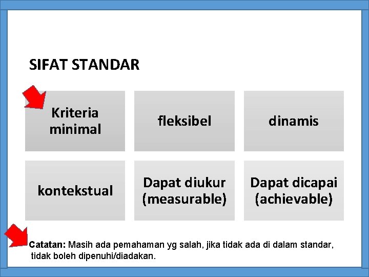 SIFAT STANDAR Kriteria minimal fleksibel dinamis kontekstual Dapat diukur (measurable) Dapat dicapai (achievable) Catatan: