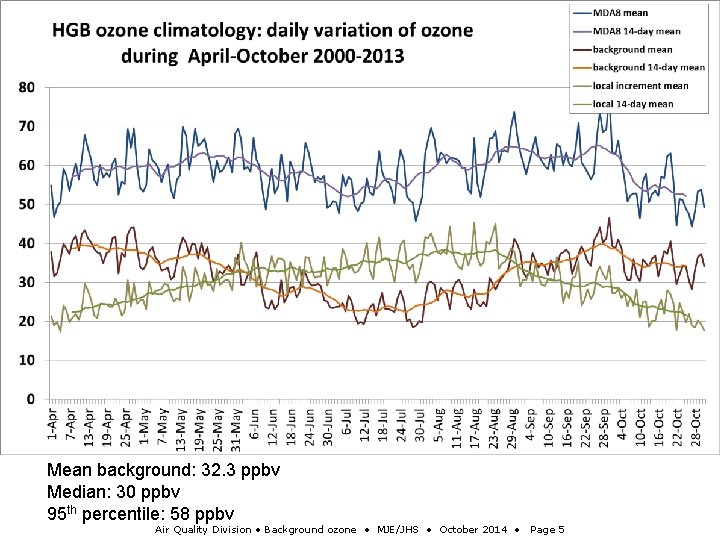 Regional background ozone in the eastern half of