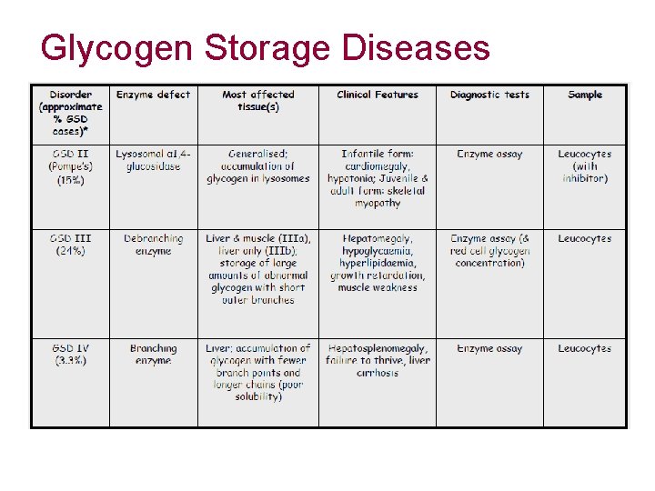 Glycogen Storage Diseases 