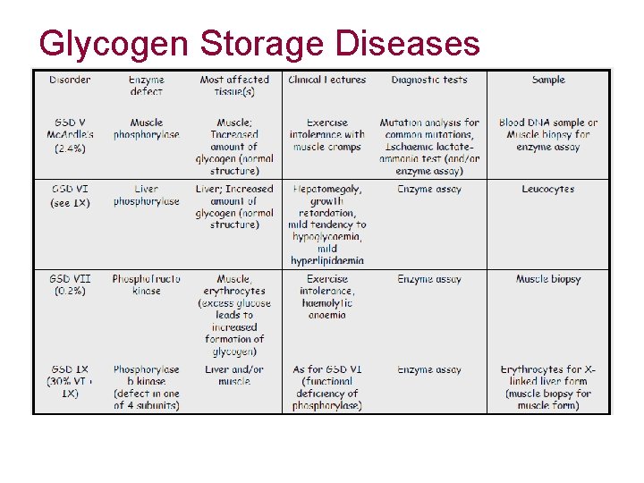 Glycogen Storage Diseases 
