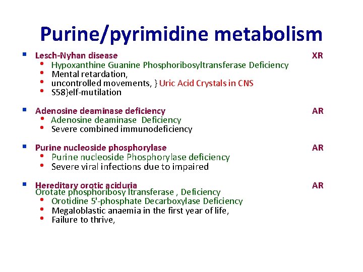 Purine/pyrimidine metabolism § Lesch-Nyhan disease • Hypoxanthine Guanine Phosphoribosyltransferase Deficiency • Mental retardation, •