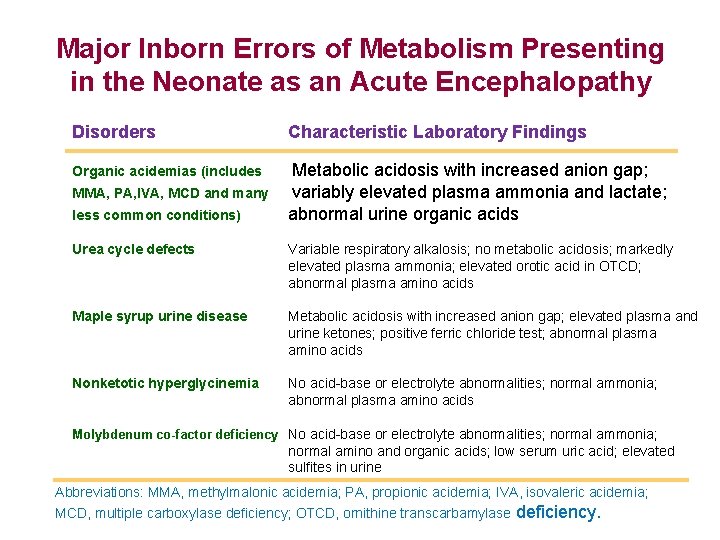 Major Inborn Errors of Metabolism Presenting in the Neonate as an Acute Encephalopathy Disorders