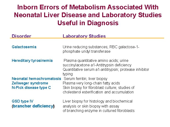 Inborn Errors of Metabolism Associated With Neonatal Liver Disease and Laboratory Studies Useful in