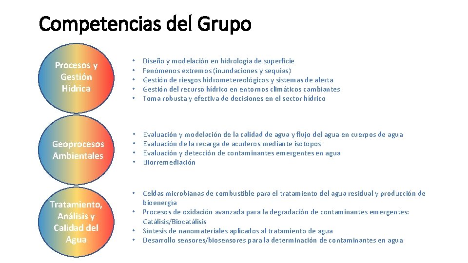 Competencias del Grupo Procesos y Gestión Hídrica • • • Diseño y modelación en