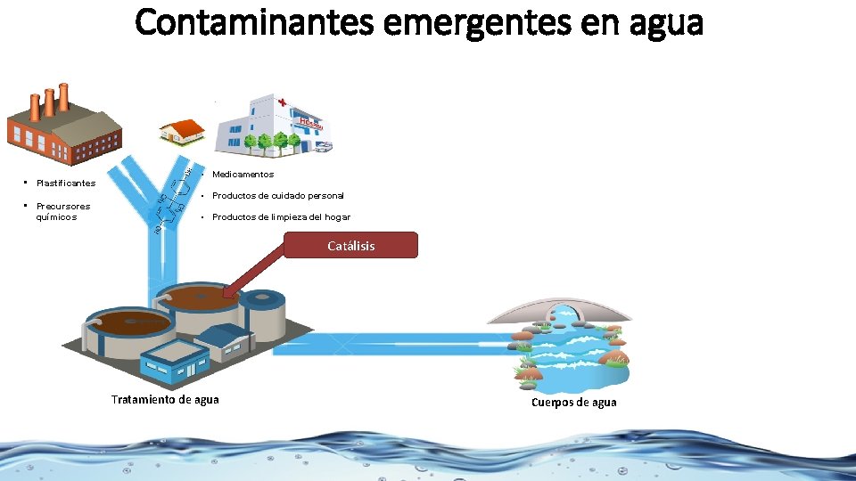Contaminantes emergentes en agua Laboratorio de Nanotecnología Ambiental Impact of toxic water pollutants •