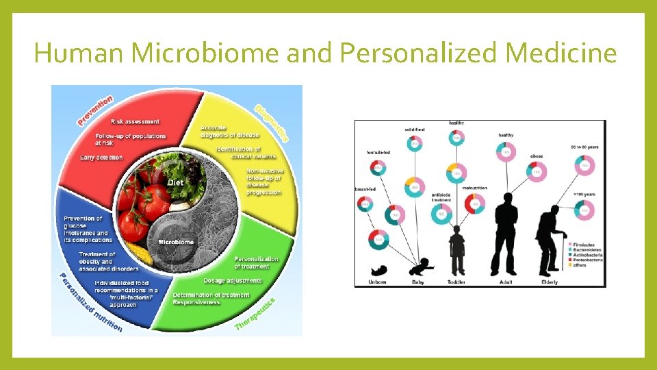 Human Microbiome and Personalized Medicine 