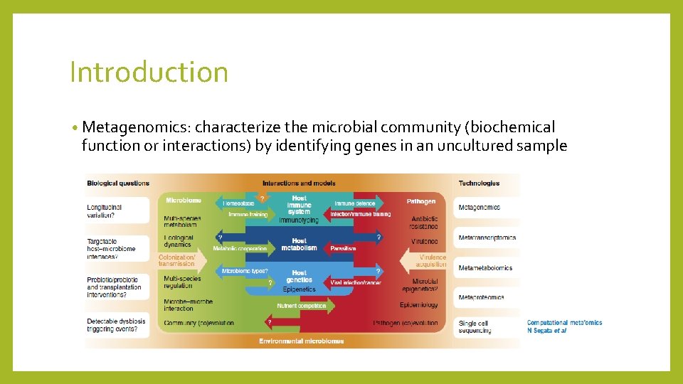 Introduction • Metagenomics: characterize the microbial community (biochemical function or interactions) by identifying genes