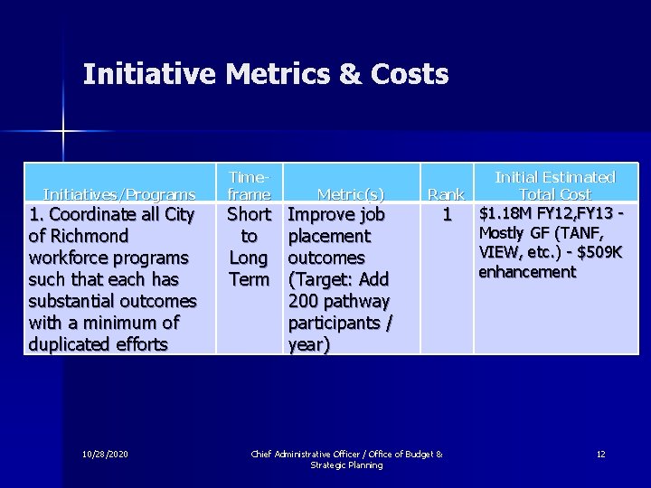 Initiative Metrics & Costs Initiatives/Programs 1. Coordinate all City of Richmond workforce programs such