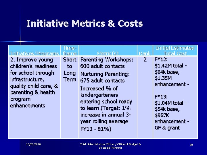 Initiative Metrics & Costs Time. Initiatives/Programs frame Metric(s) 2. Improve young Short Parenting Workshops: