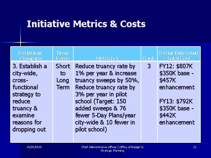 Initiative Metrics & Costs Initiatives/ Programs 3. Establish a city-wide, crossfunctional strategy to reduce