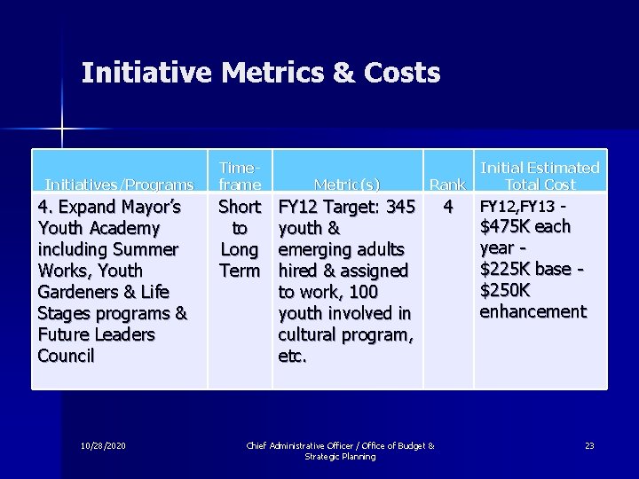 Initiative Metrics & Costs Initiatives/Programs 4. Expand Mayor’s Youth Academy including Summer Works, Youth