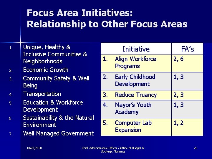 Focus Area Initiatives: Relationship to Other Focus Areas 1. 2. 3. 4. 5. 6.