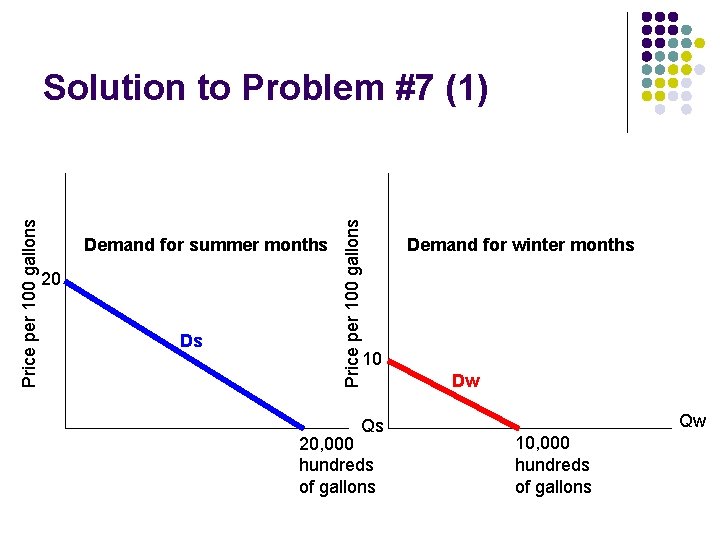 Demand for summer months 20 Ds Price per 100 gallons Solution to Problem #7