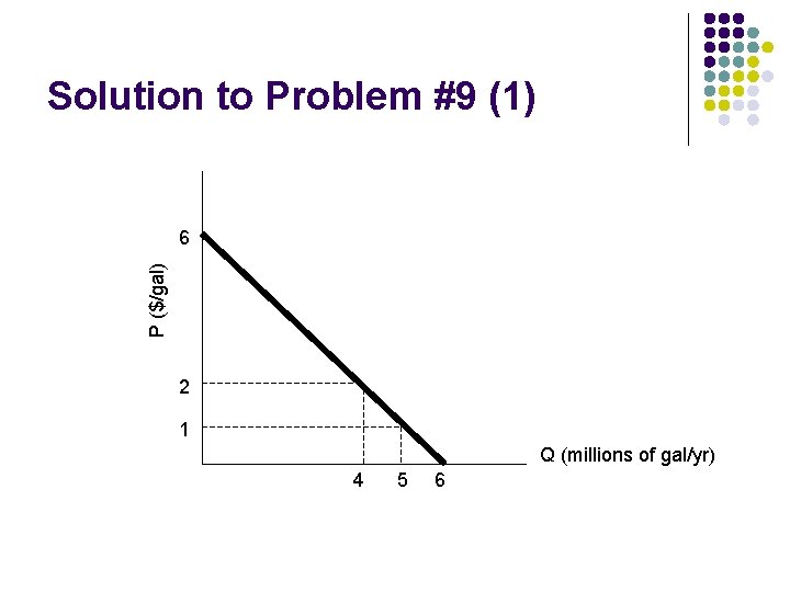 Solution to Problem #9 (1) P ($/gal) 6 2 1 Q (millions of gal/yr)