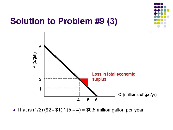 Solution to Problem #9 (3) P ($/gal) 6 Loss in total economic surplus 2