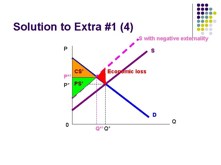 Solution to Extra #1 (4) S with negative externality P P*’ S CS’ Economic