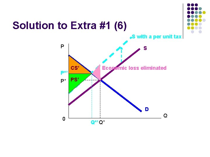 Solution to Extra #1 (6) S with a per unit tax P P*’ S