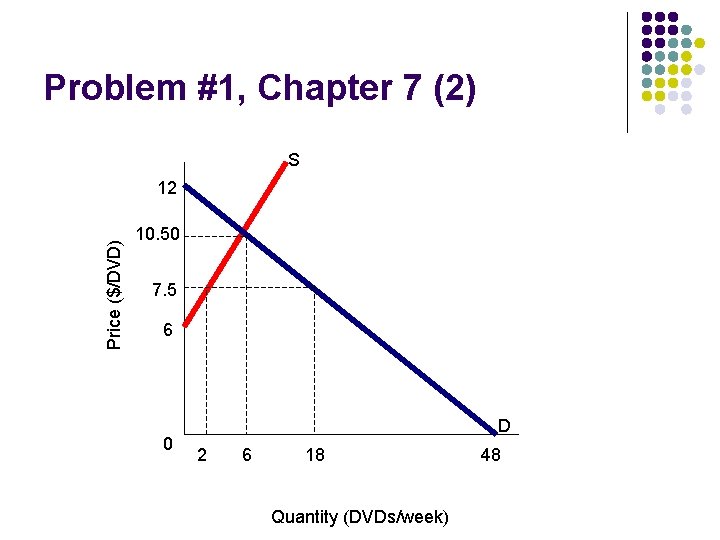 Problem #1, Chapter 7 (2) S Price ($/DVD) 12 10. 50 7. 5 6