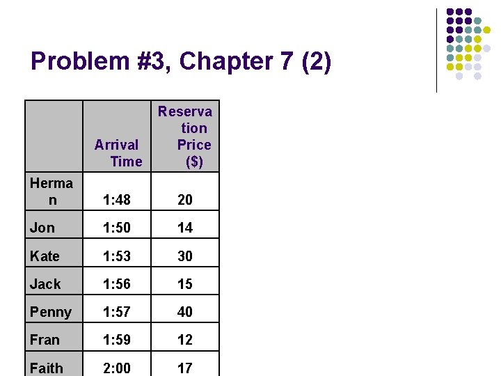 Problem #3, Chapter 7 (2) Arrival Time Reserva tion Price ($) Herma n 1: