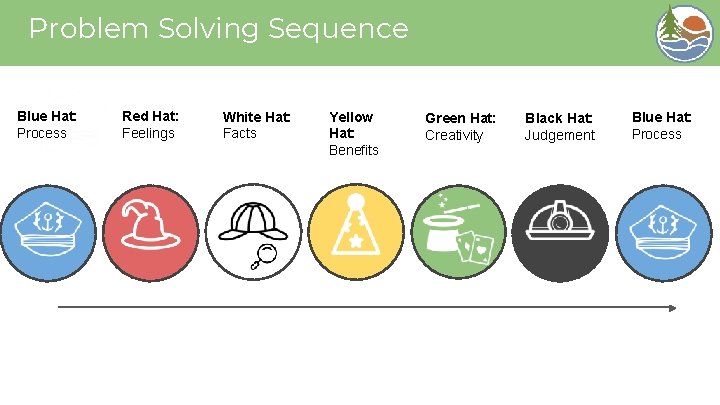 Problem Solving Sequence Blue Hat: Process Red Hat: Feelings White Hat: Facts Yellow Hat: