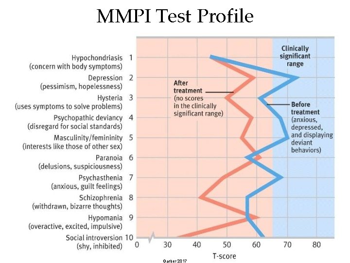 MMPI Test Profile 32 Garber 2017 