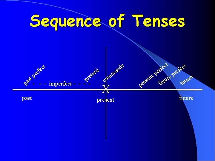 Sequence of Tenses f t ec r pe present future ri e t e