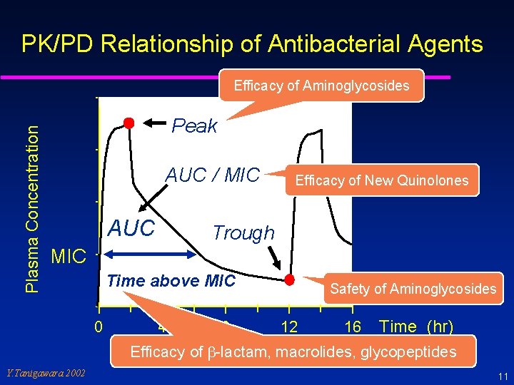 PK/PD Relationship of Antibacterial Agents Plasma Concentration Efficacy of Aminoglycosides Peak AUC / MIC