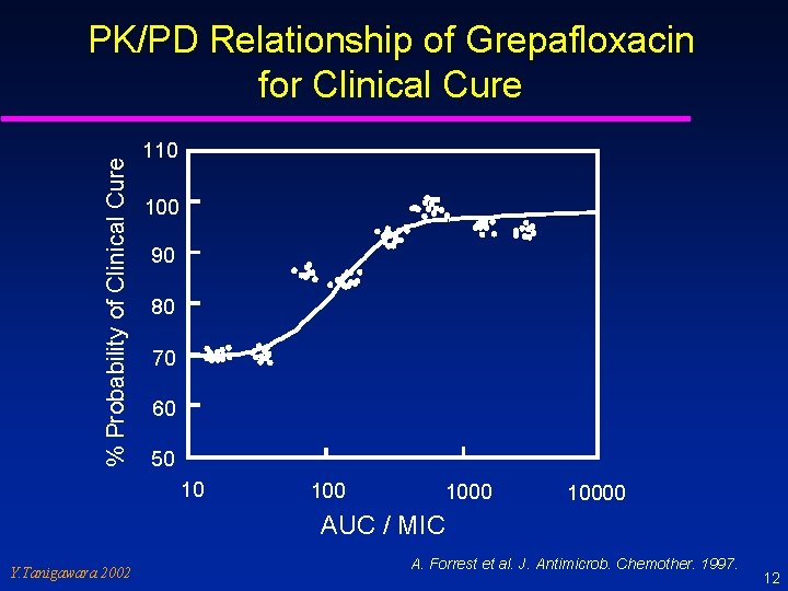 % Probability of Clinical Cure PK/PD Relationship of Grepafloxacin for Clinical Cure 110 100