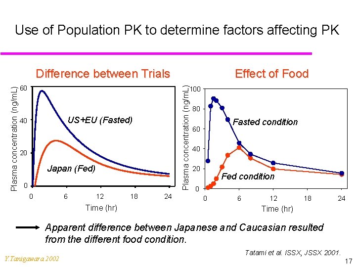 Use of Population PK to determine factors affecting PK 60 Effect of Food Plasma